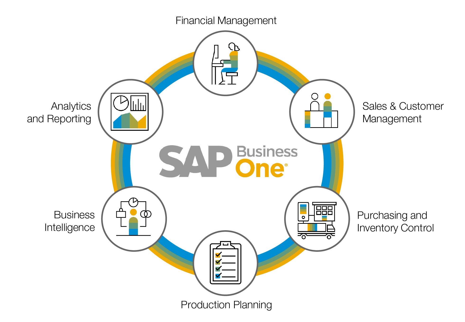 SAP Business One on Cloud SAP Business One on Cloud