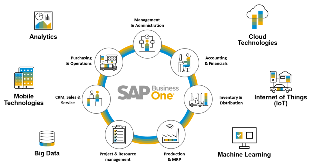 Business Benefits of SAP B1 for SMEs