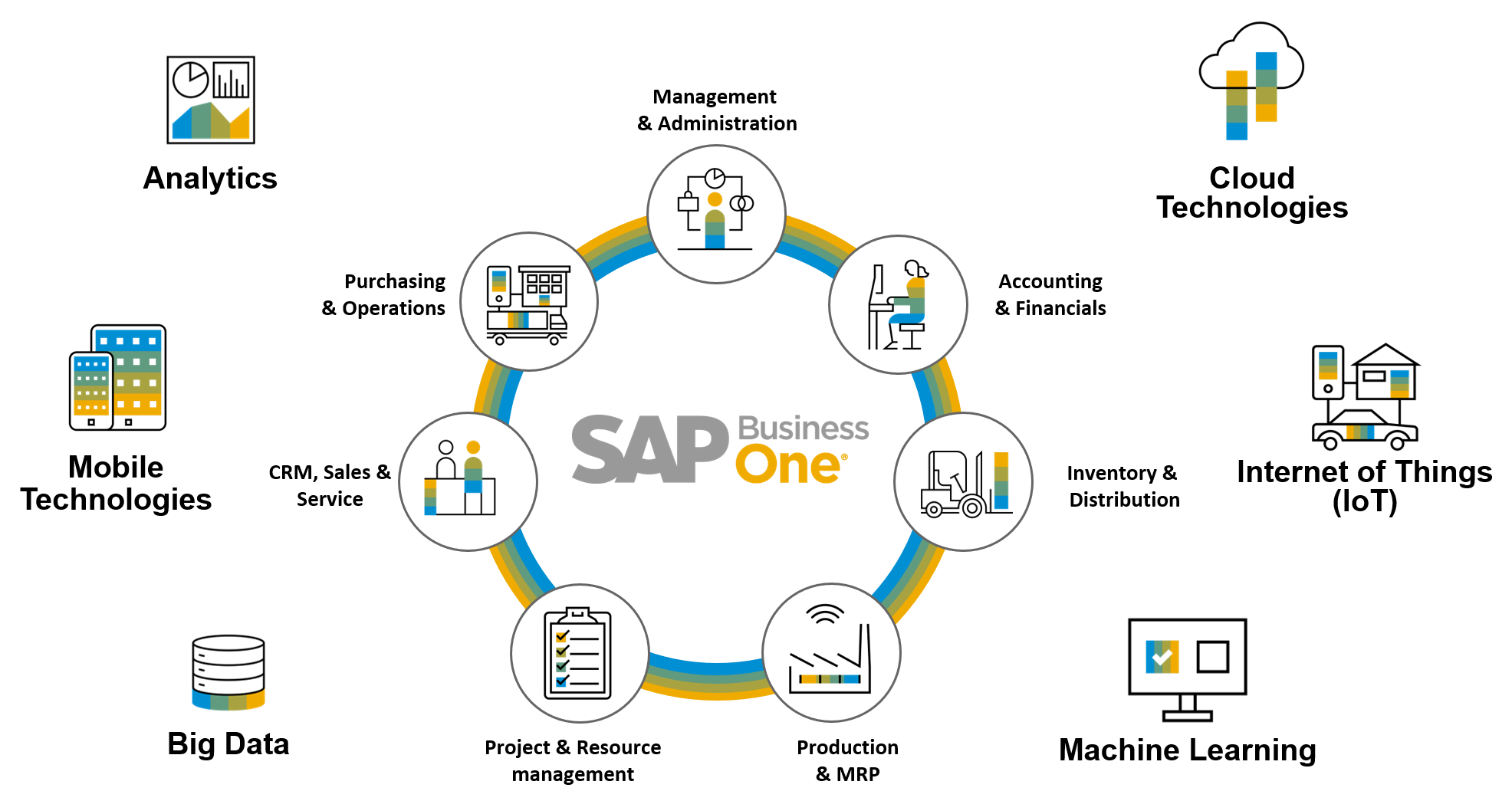Business Benefits of SAP B1 for SMEs - MASKBC Blog