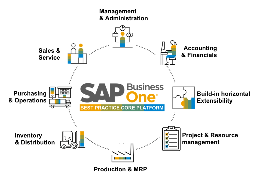 Better manufacturing process with SAP Business One