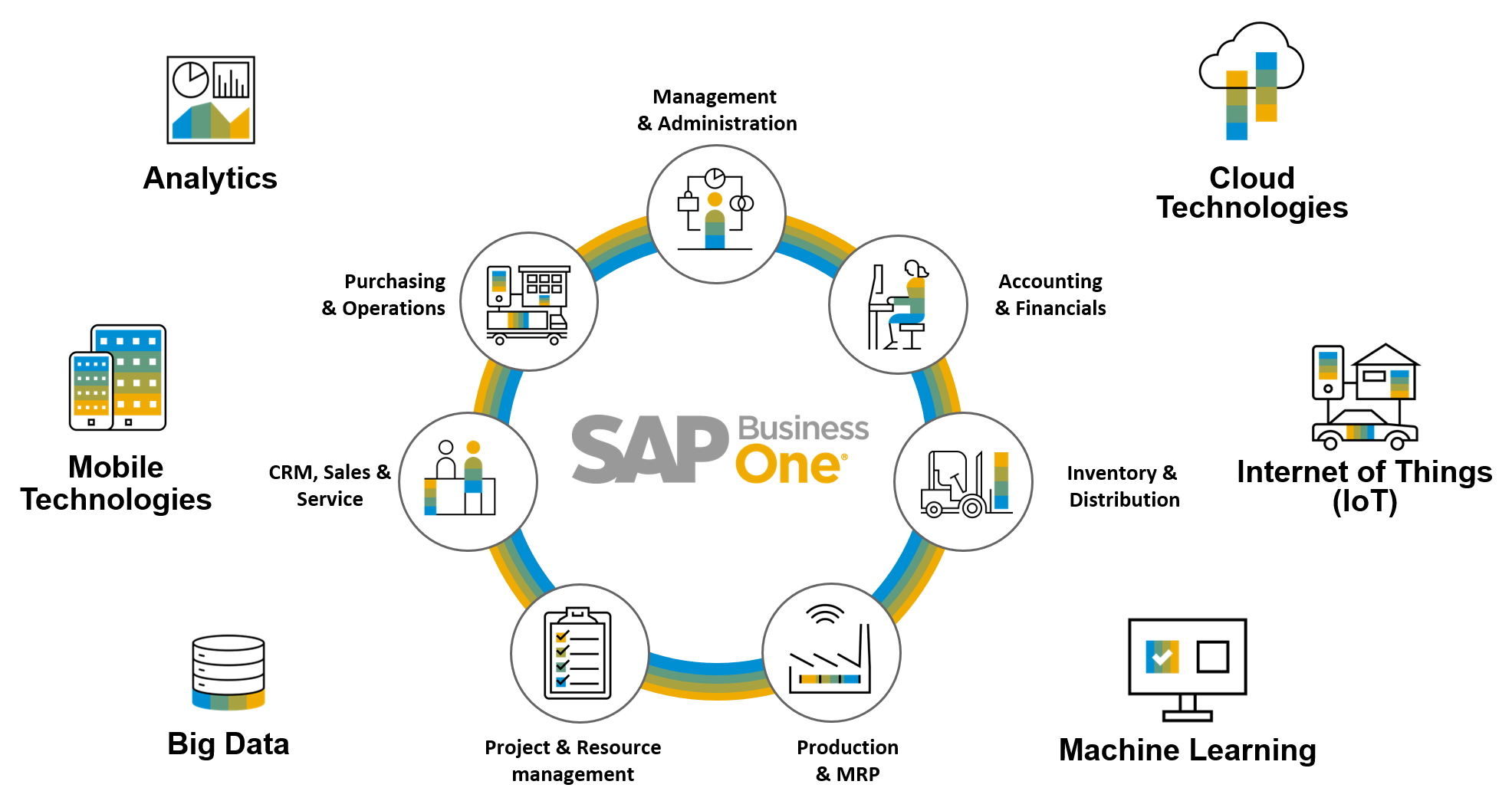 How SAP B1 support Food and Beverage Industry